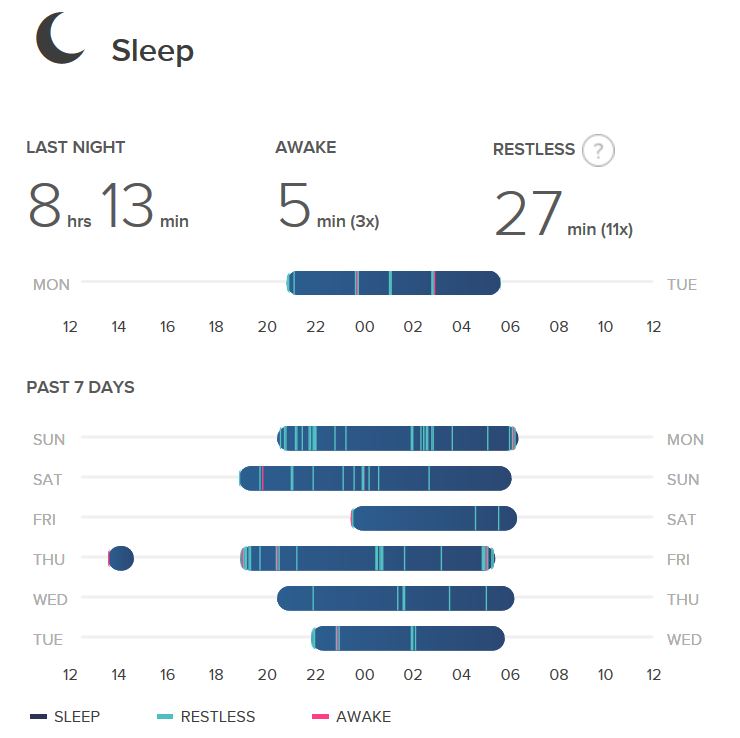 Fitbit Sleep Tracket Sensitive vs 